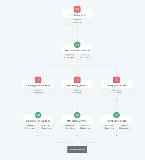 MailerLite vs ConvertKit: Which Email Marketing Platform Reigns Supreme in 2024