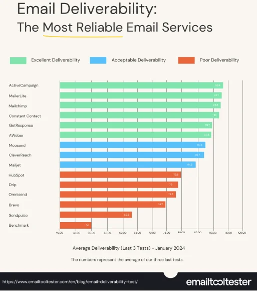 MailerLite vs ConvertKit: Which Email Marketing Platform Reigns Supreme in 2024