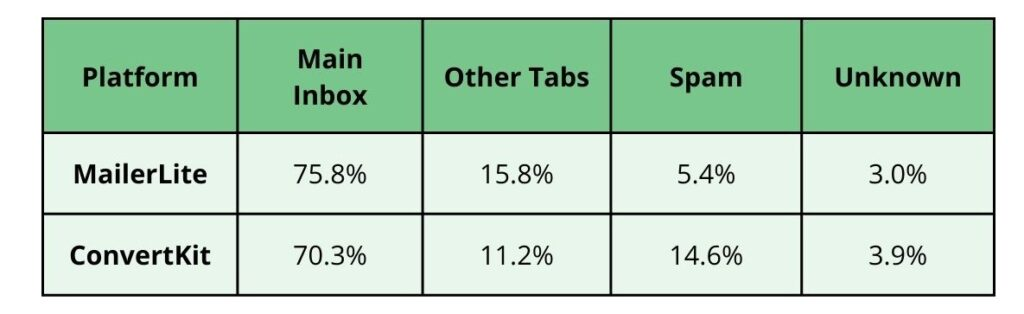 MailerLite vs ConvertKit: Which Email Marketing Platform Reigns Supreme in 2024